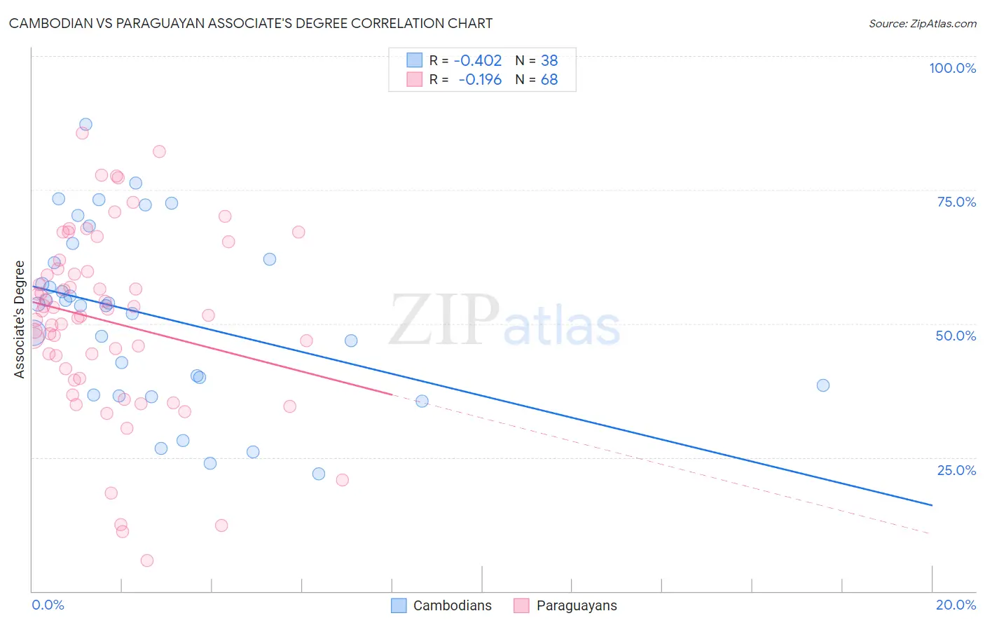 Cambodian vs Paraguayan Associate's Degree