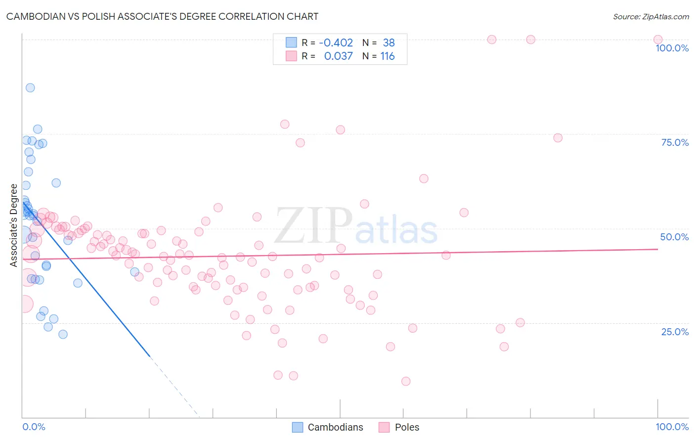 Cambodian vs Polish Associate's Degree