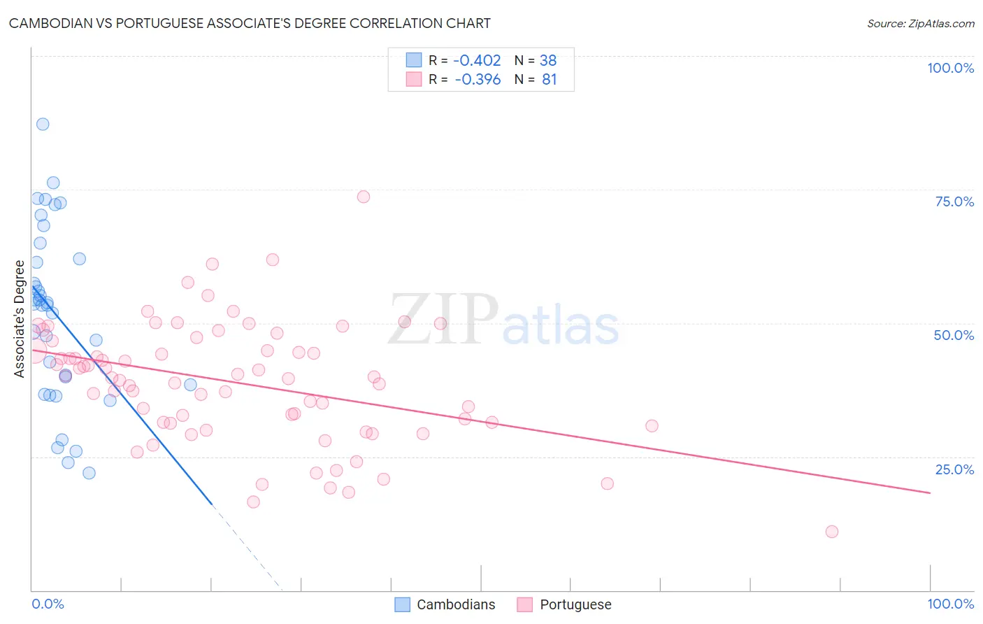 Cambodian vs Portuguese Associate's Degree