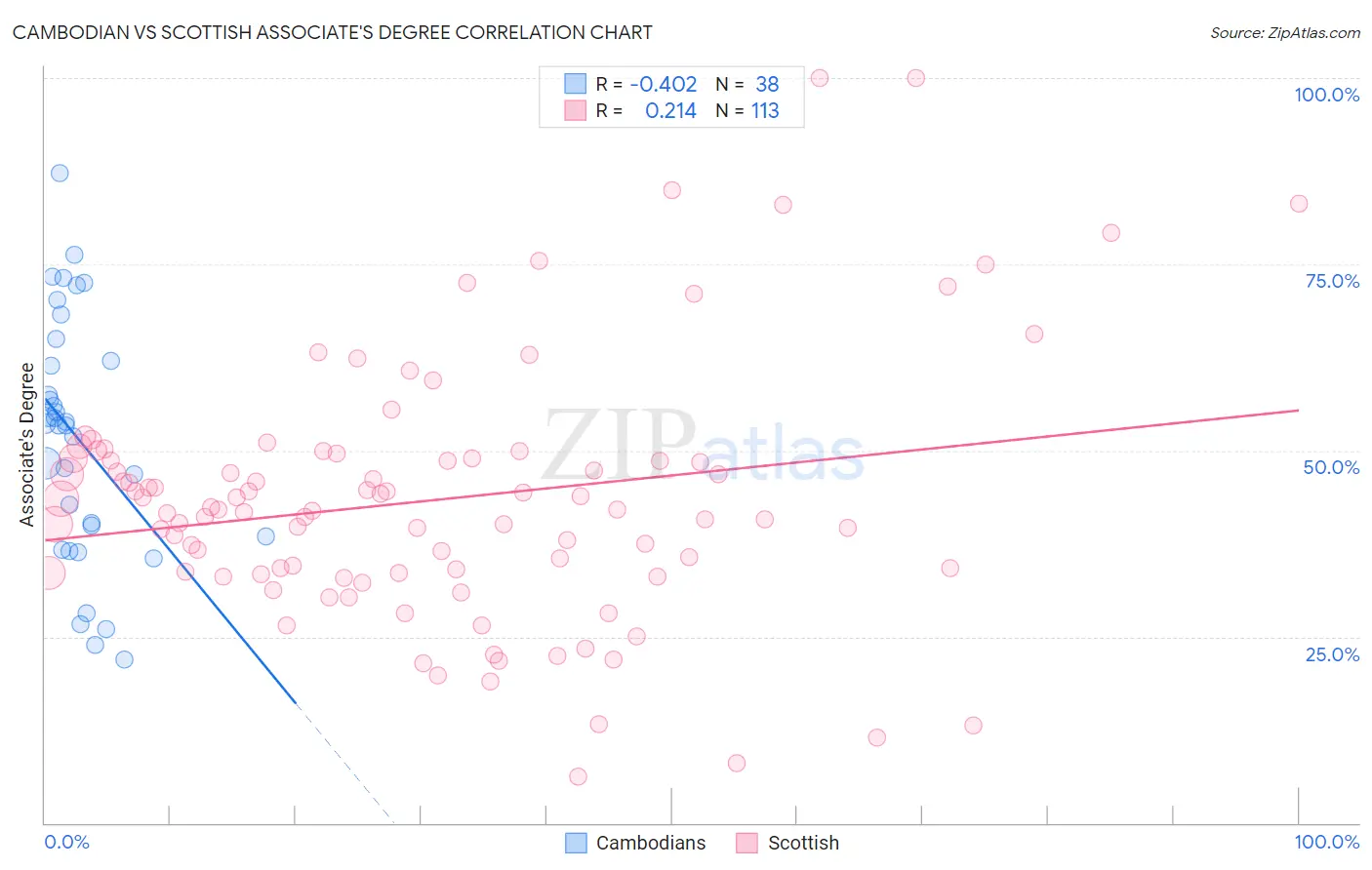 Cambodian vs Scottish Associate's Degree