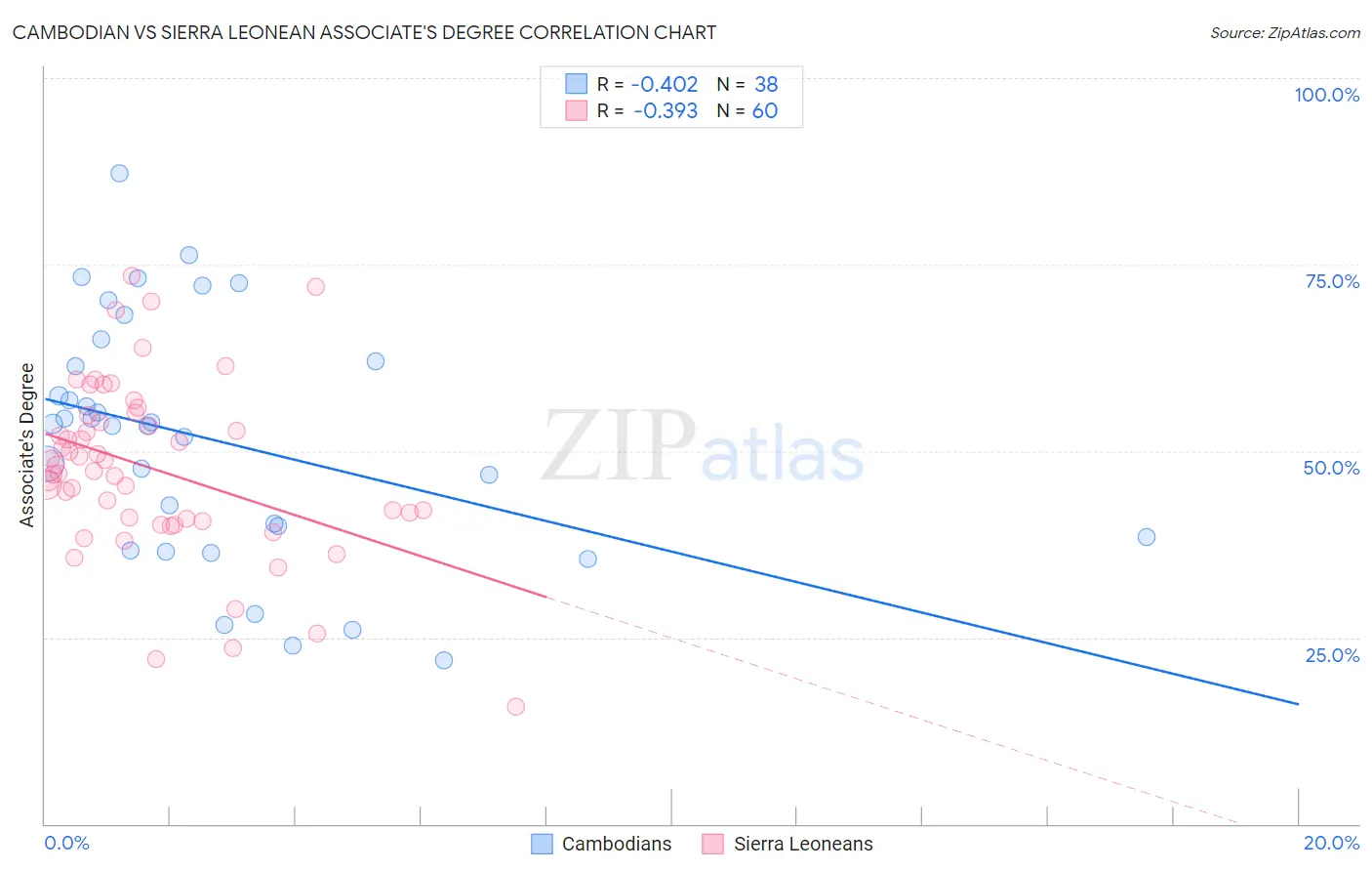Cambodian vs Sierra Leonean Associate's Degree