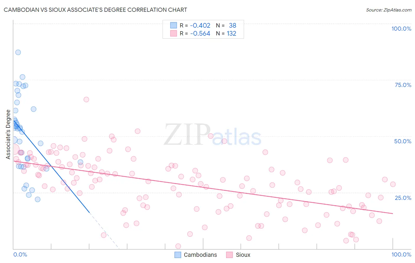 Cambodian vs Sioux Associate's Degree