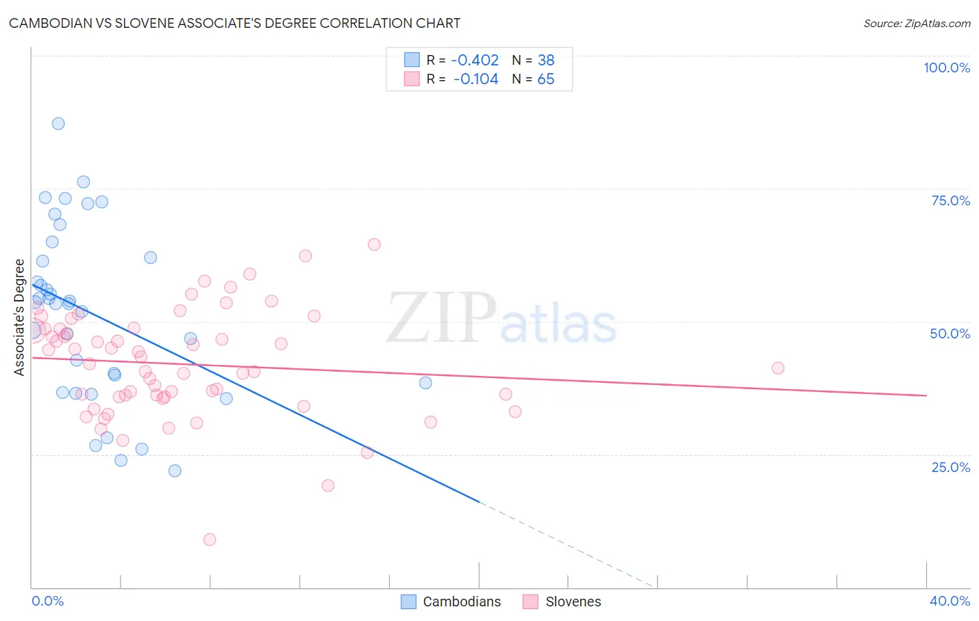 Cambodian vs Slovene Associate's Degree