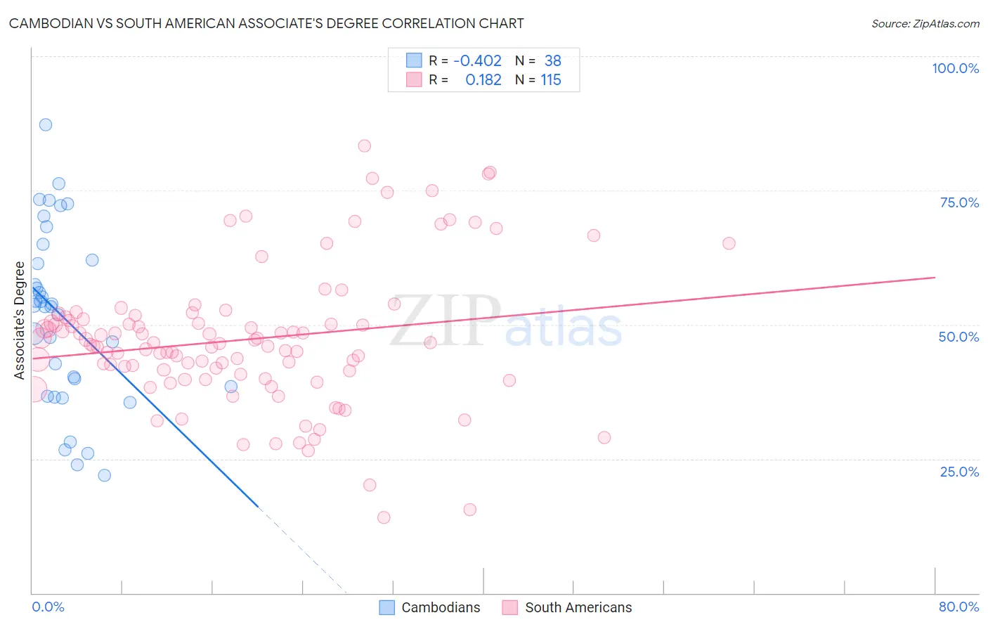 Cambodian vs South American Associate's Degree
