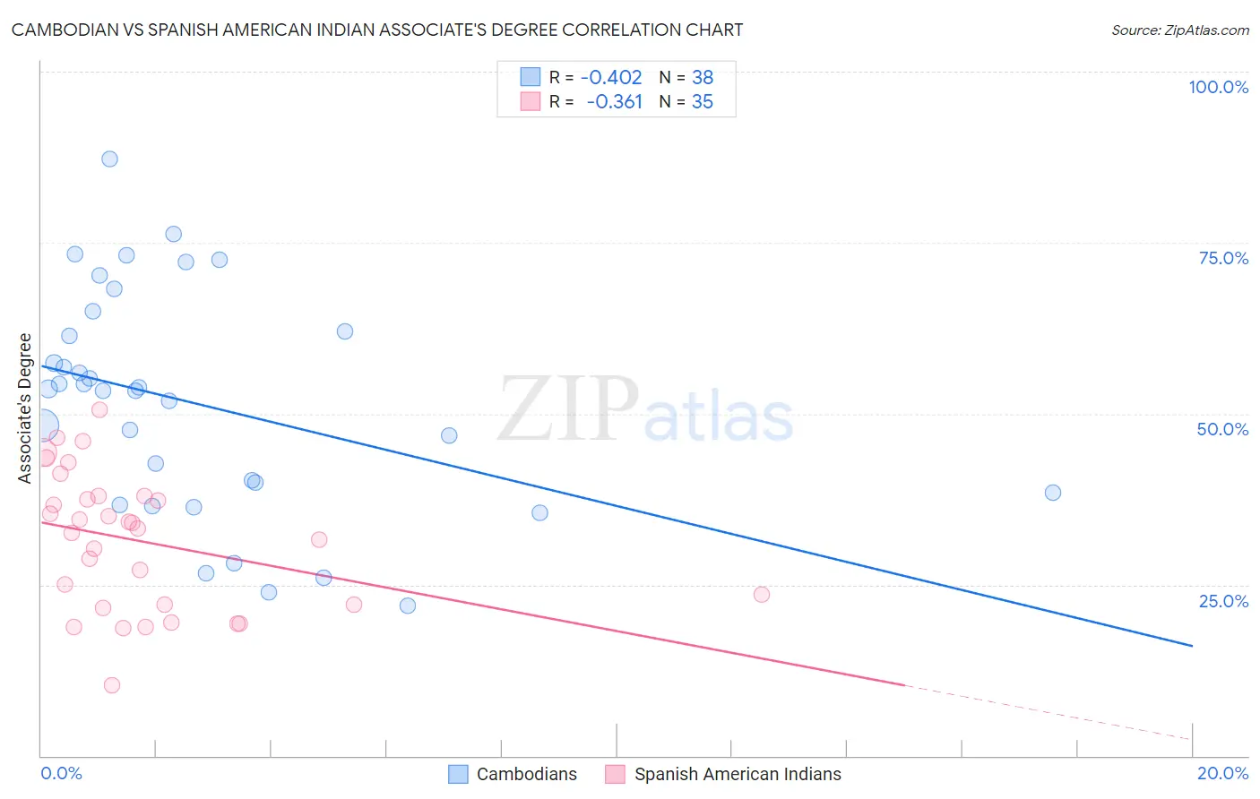 Cambodian vs Spanish American Indian Associate's Degree