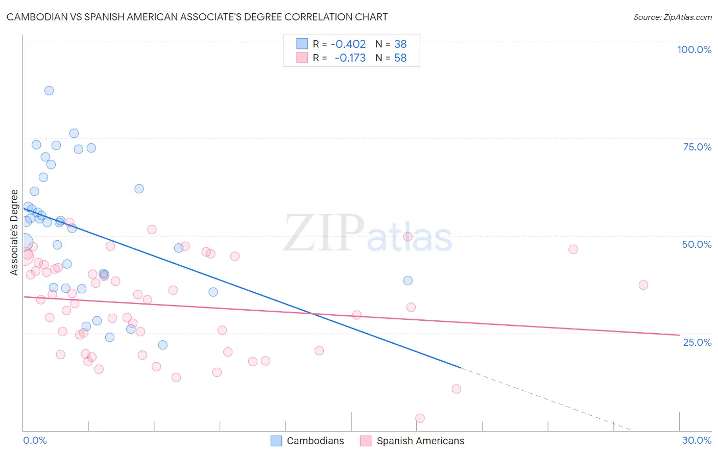 Cambodian vs Spanish American Associate's Degree