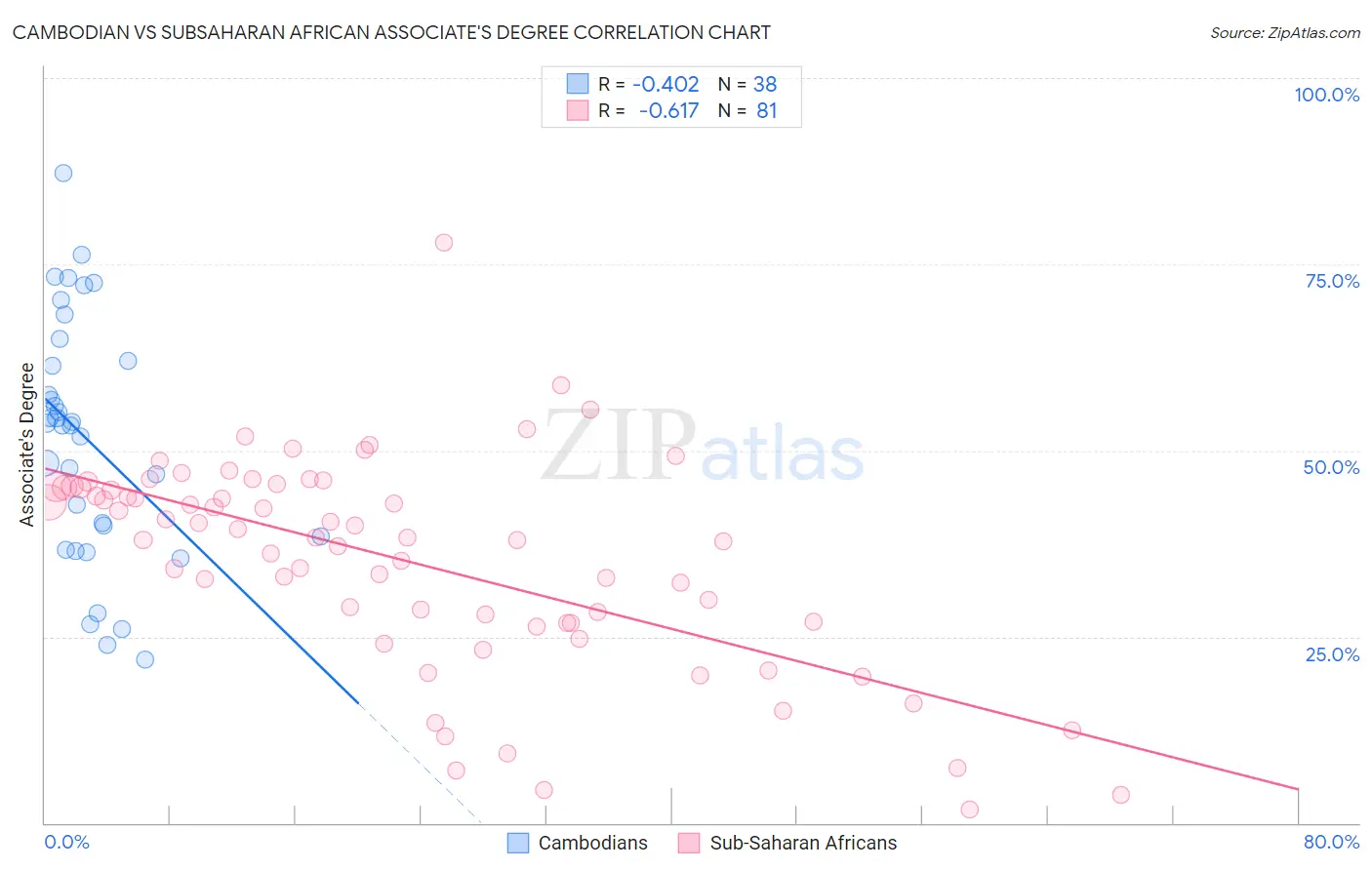 Cambodian vs Subsaharan African Associate's Degree