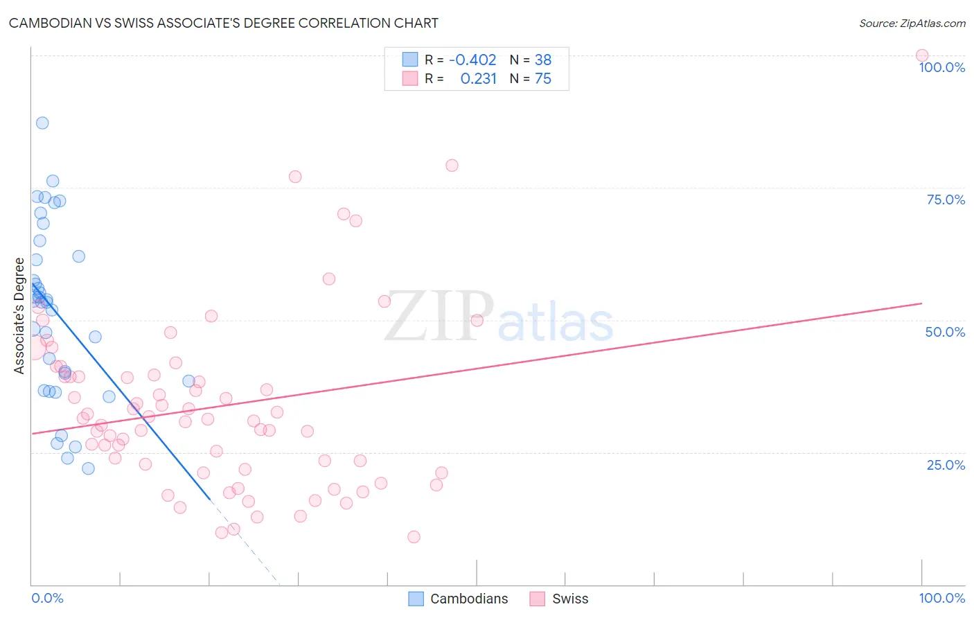 Cambodian vs Swiss Associate's Degree