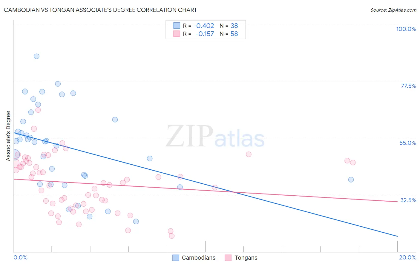 Cambodian vs Tongan Associate's Degree