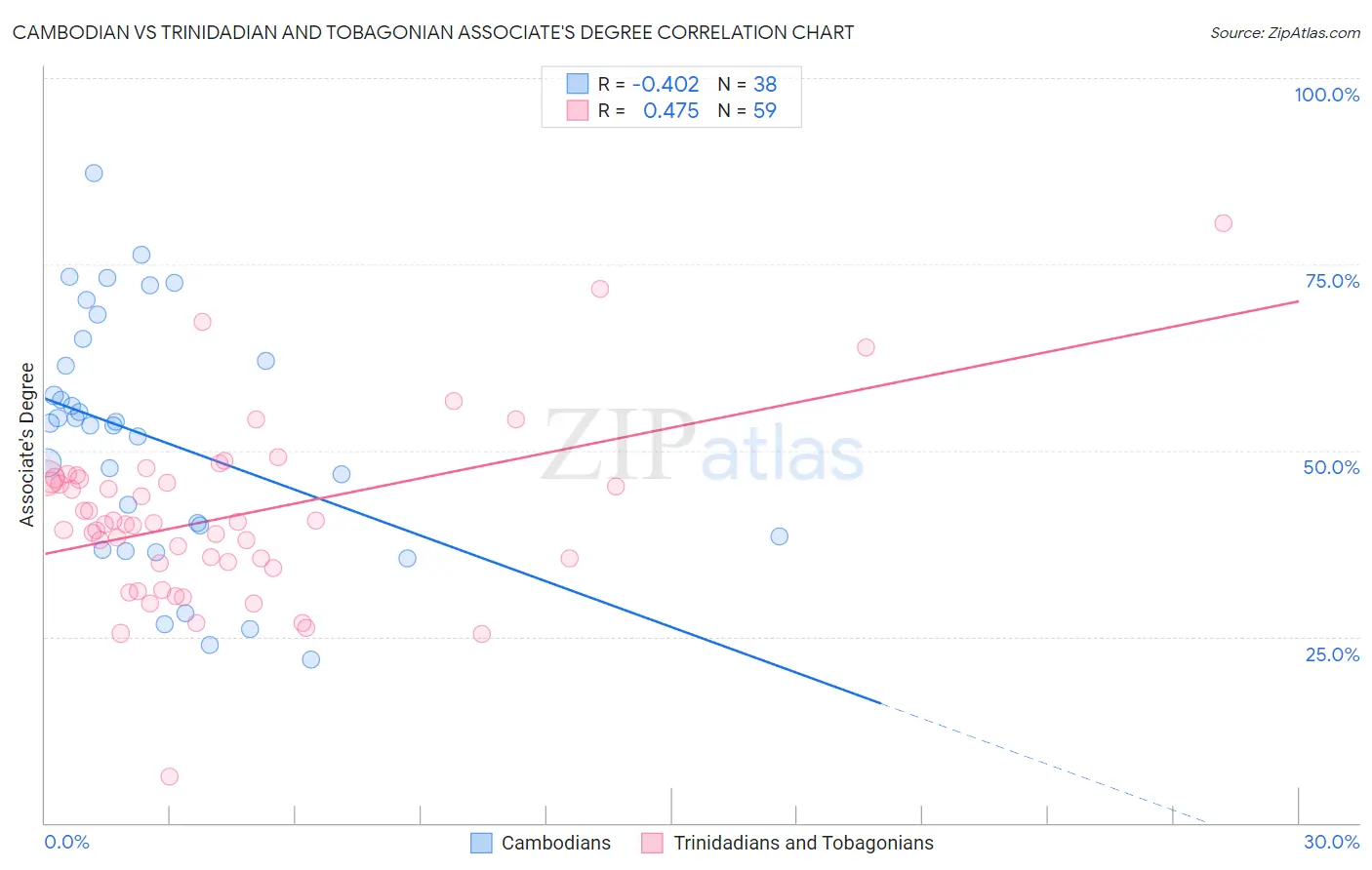 Cambodian vs Trinidadian and Tobagonian Associate's Degree