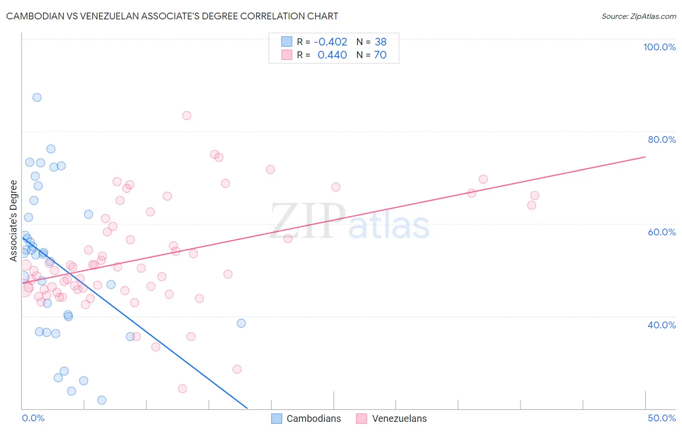 Cambodian vs Venezuelan Associate's Degree