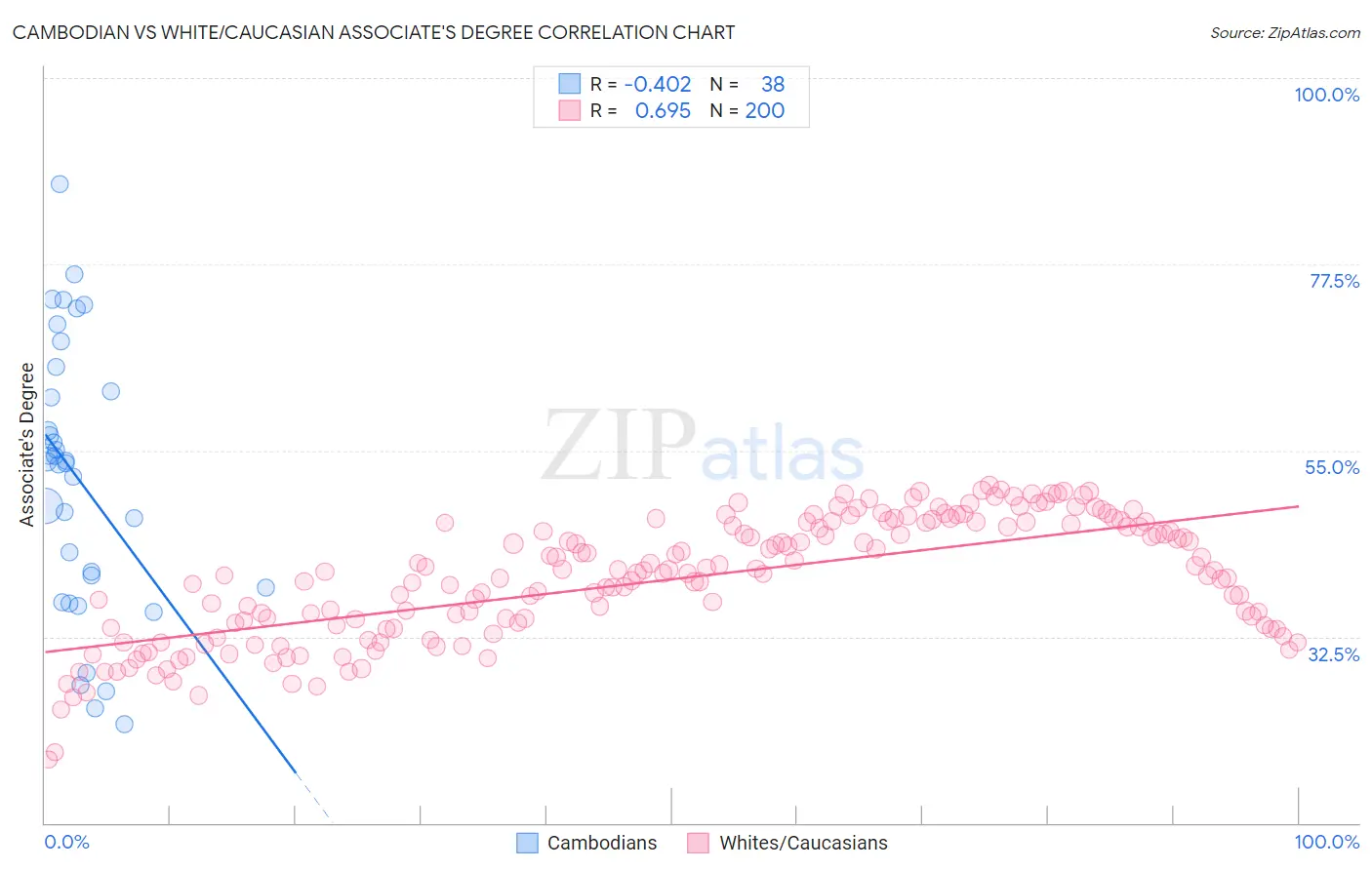 Cambodian vs White/Caucasian Associate's Degree