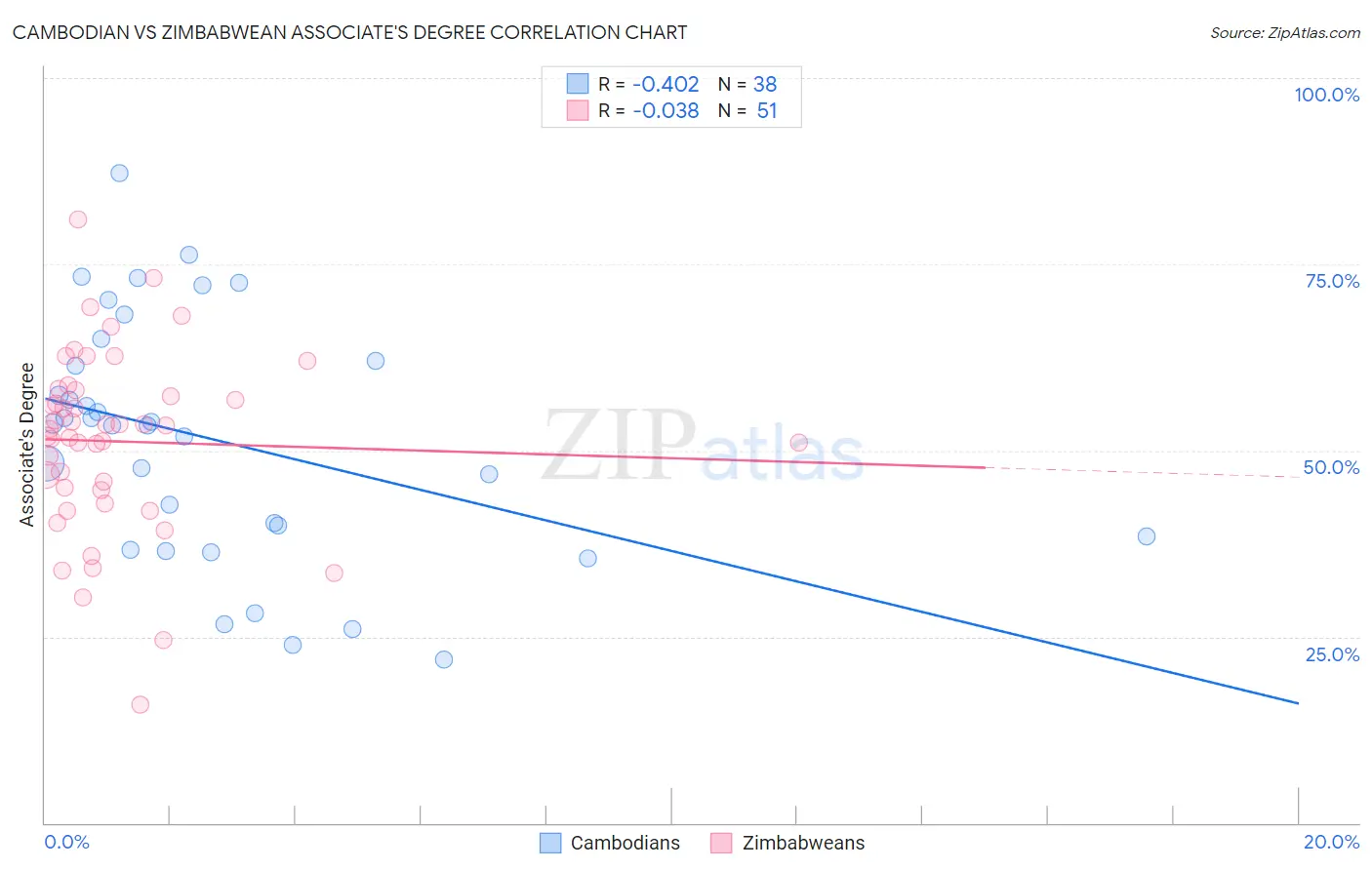Cambodian vs Zimbabwean Associate's Degree