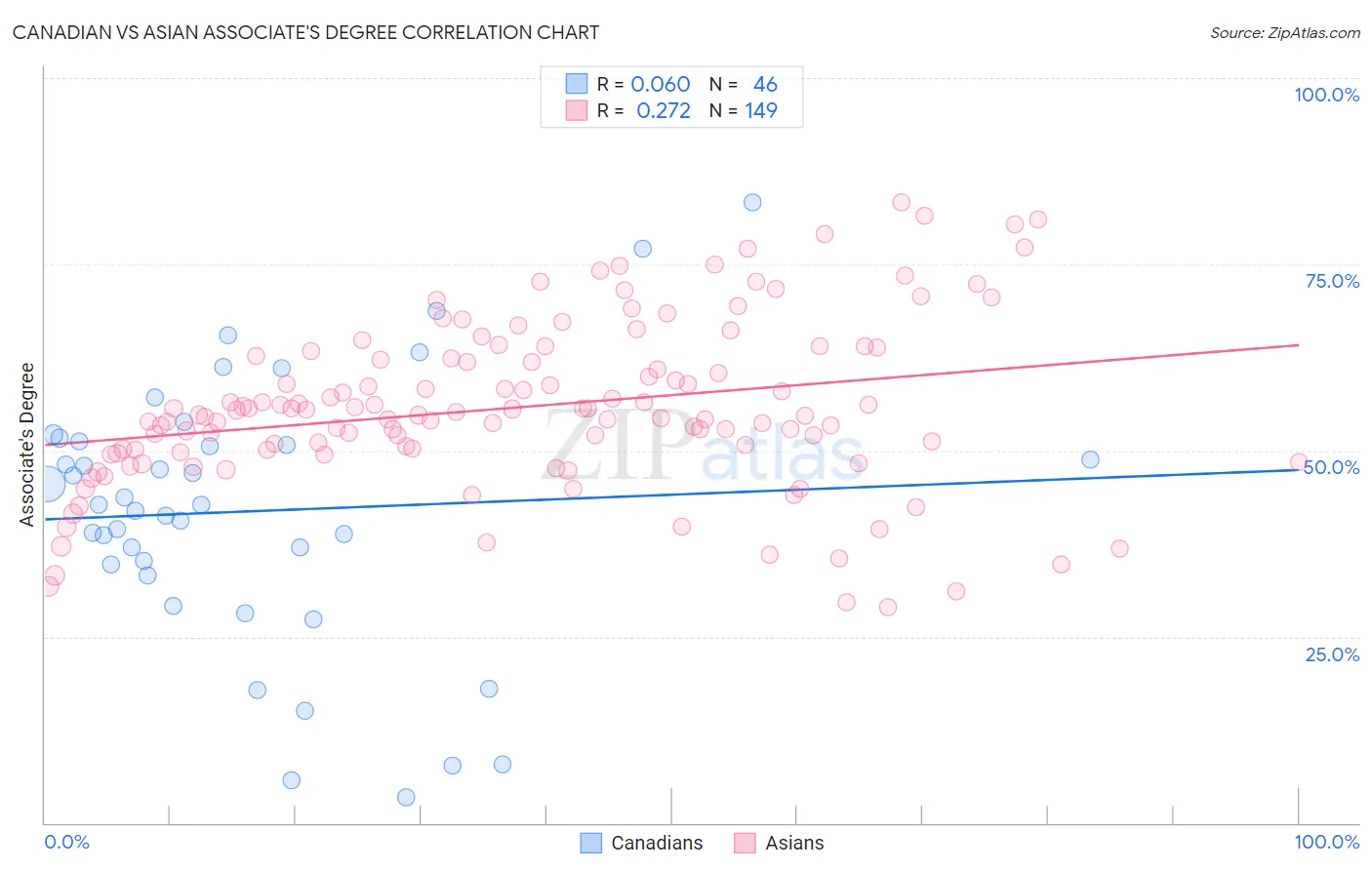 Canadian vs Asian Associate's Degree