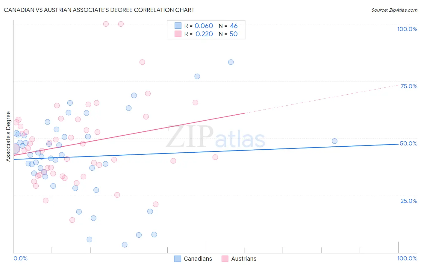 Canadian vs Austrian Associate's Degree