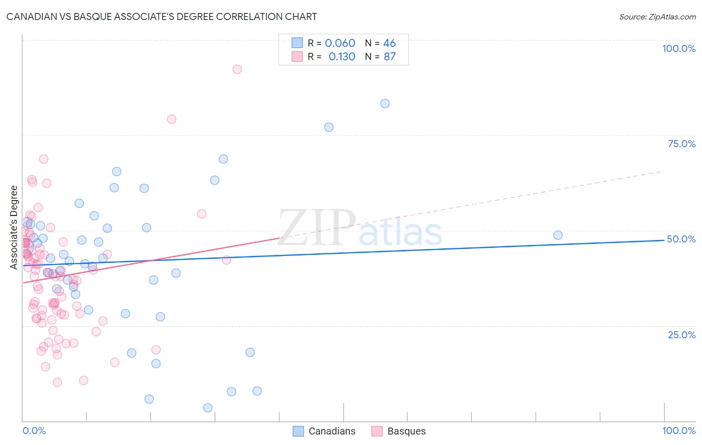 Canadian vs Basque Associate's Degree