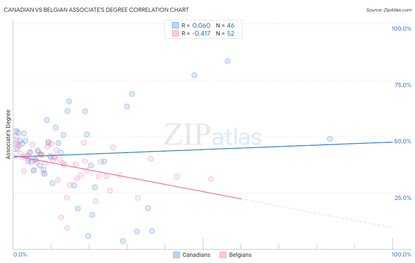 Canadian vs Belgian Associate's Degree