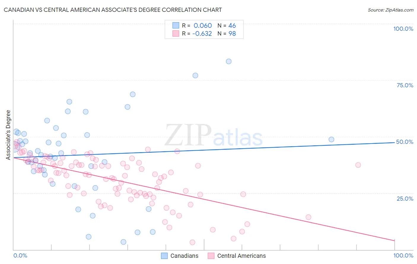 Canadian vs Central American Associate's Degree