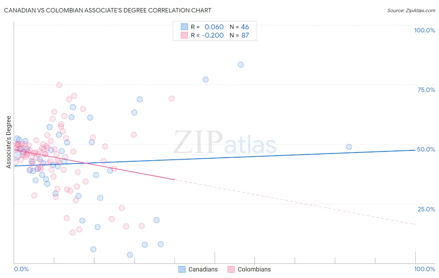 Canadian vs Colombian Associate's Degree