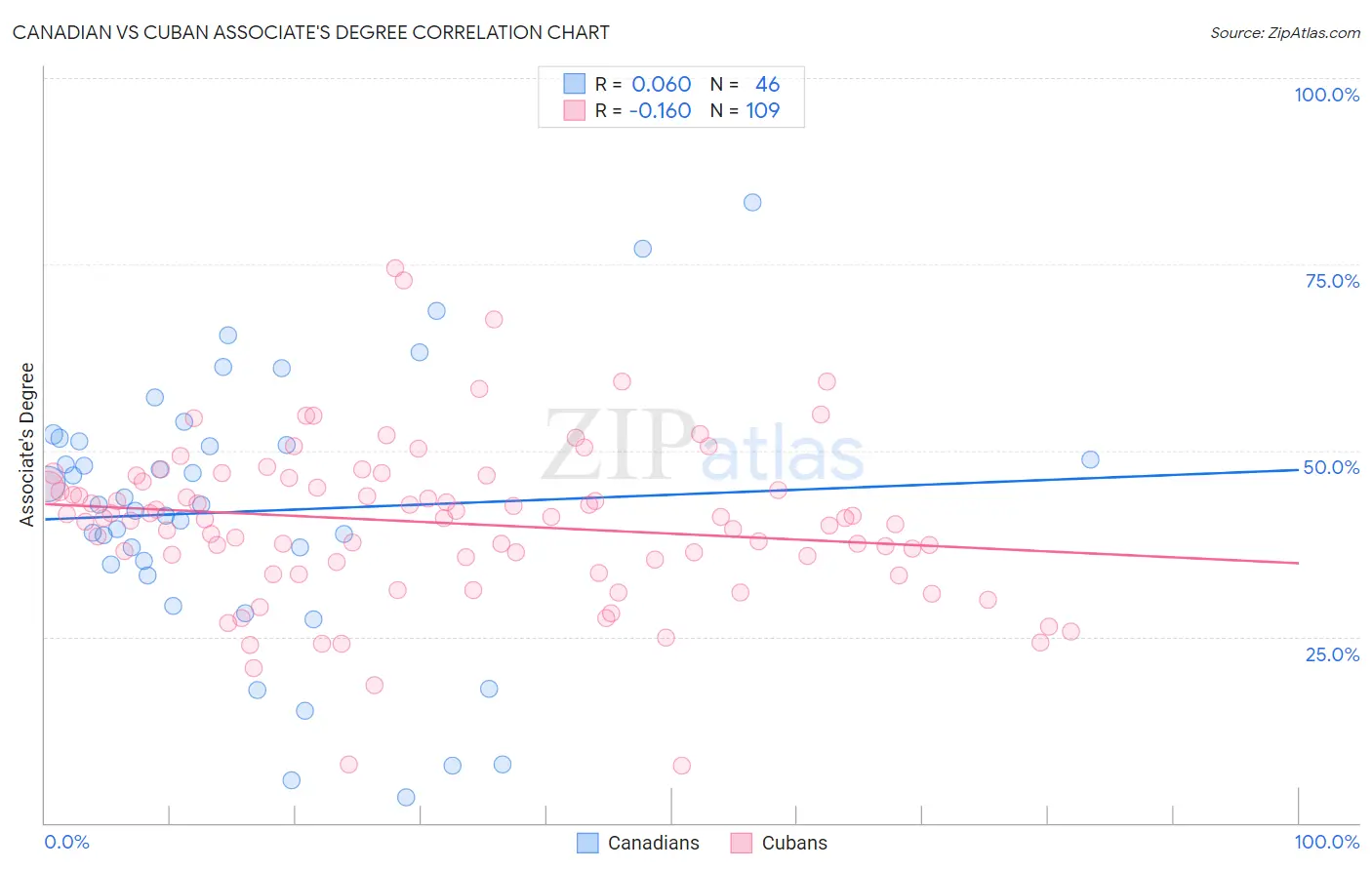 Canadian vs Cuban Associate's Degree