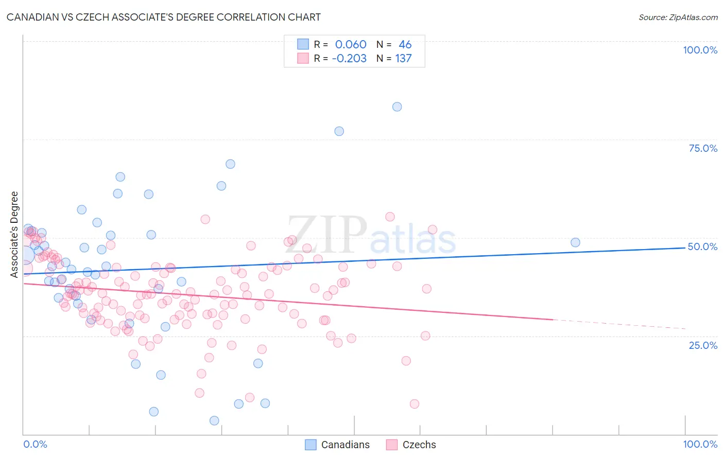 Canadian vs Czech Associate's Degree