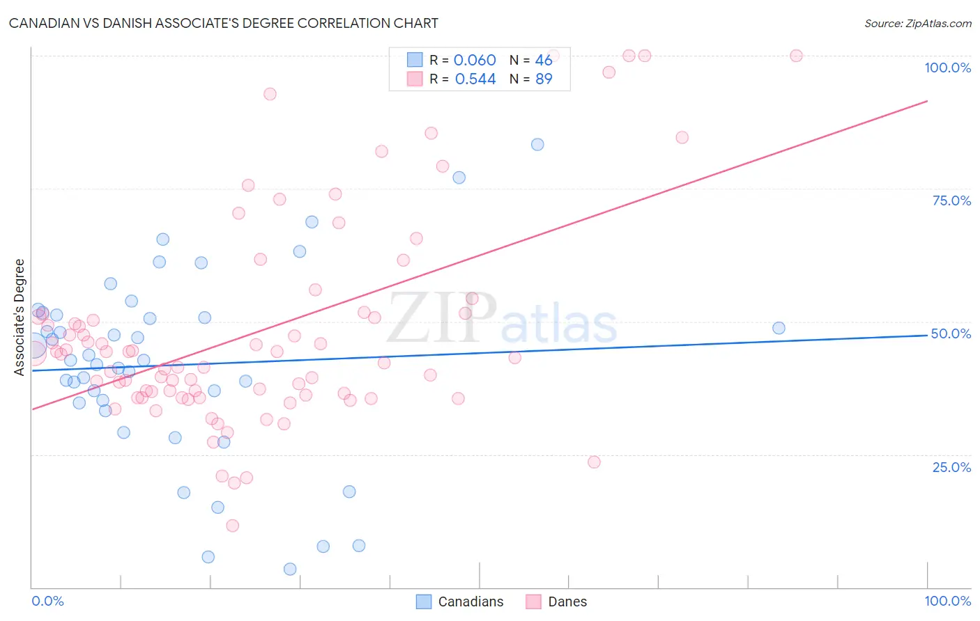 Canadian vs Danish Associate's Degree