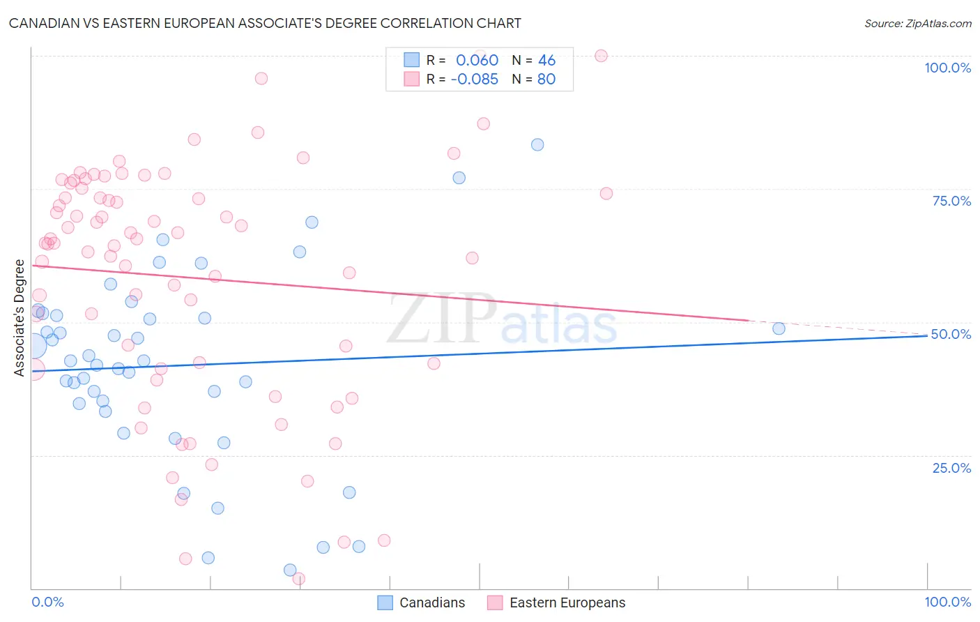 Canadian vs Eastern European Associate's Degree