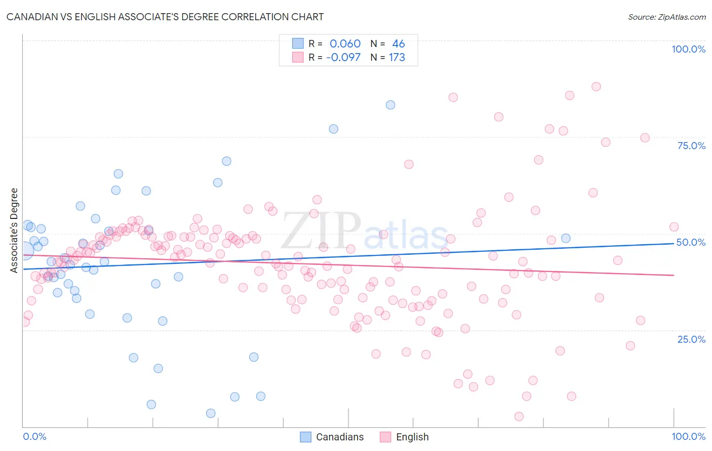 Canadian vs English Associate's Degree