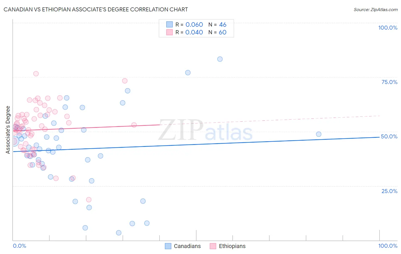 Canadian vs Ethiopian Associate's Degree