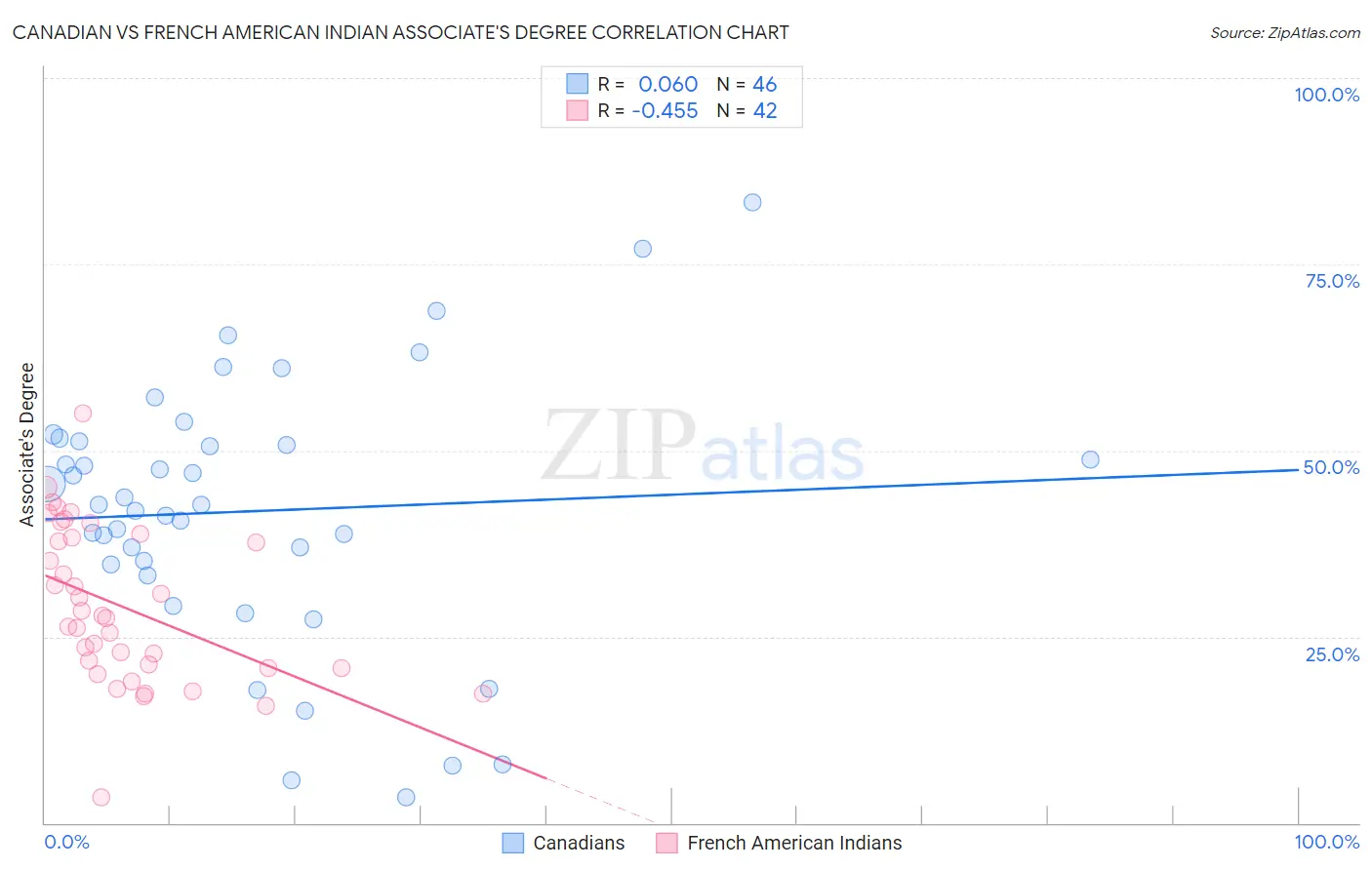 Canadian vs French American Indian Associate's Degree