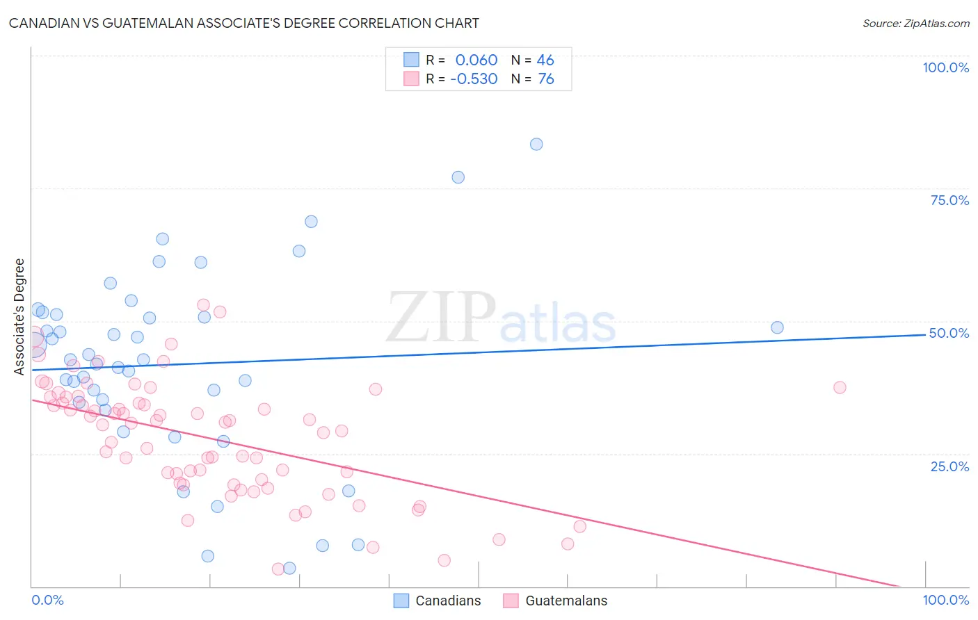 Canadian vs Guatemalan Associate's Degree
