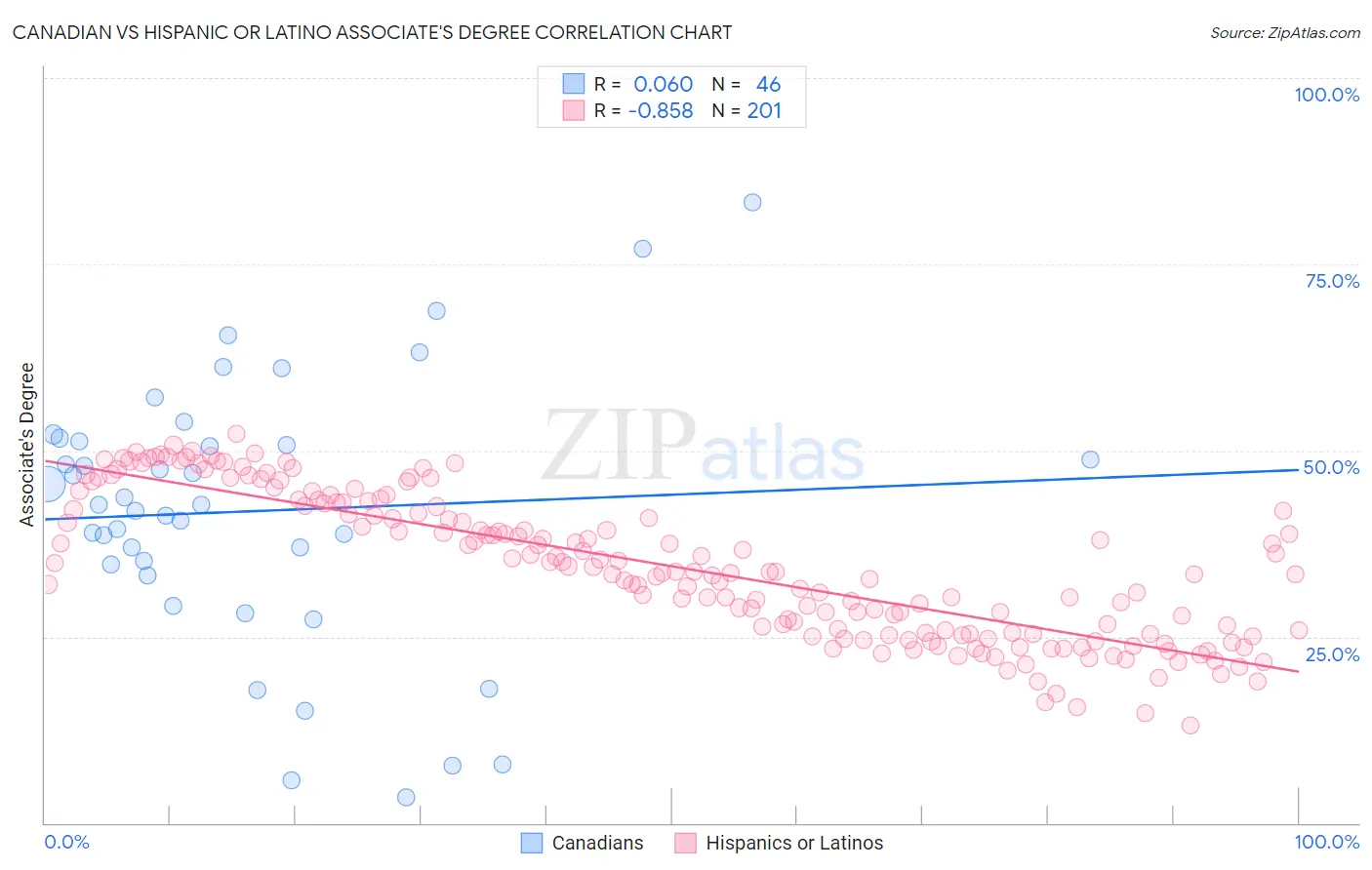 Canadian vs Hispanic or Latino Associate's Degree
