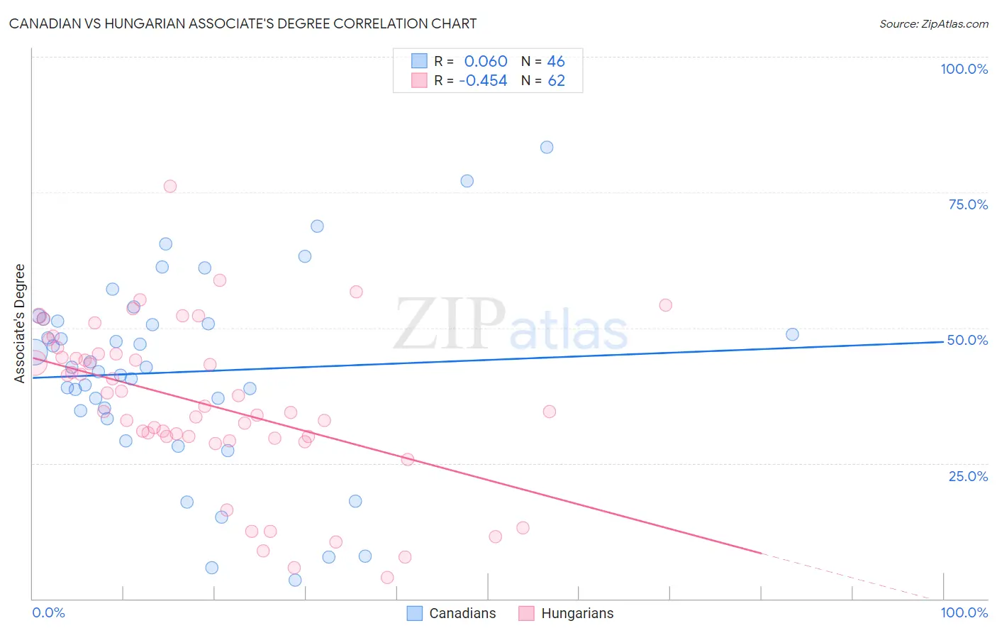 Canadian vs Hungarian Associate's Degree