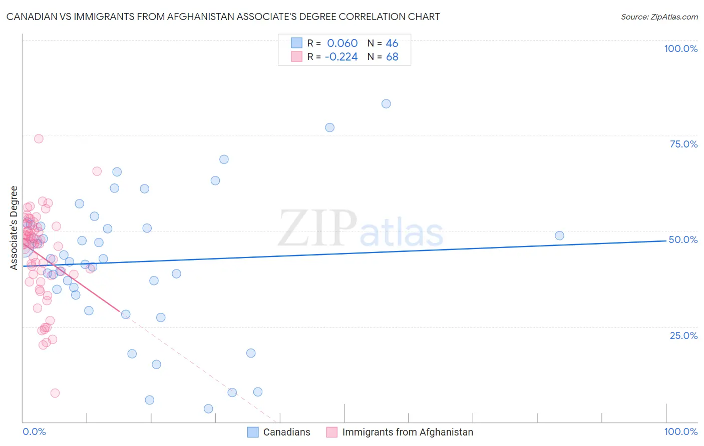 Canadian vs Immigrants from Afghanistan Associate's Degree