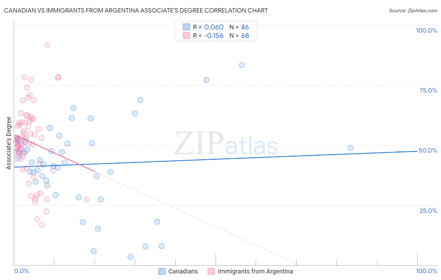 Canadian vs Immigrants from Argentina Associate's Degree