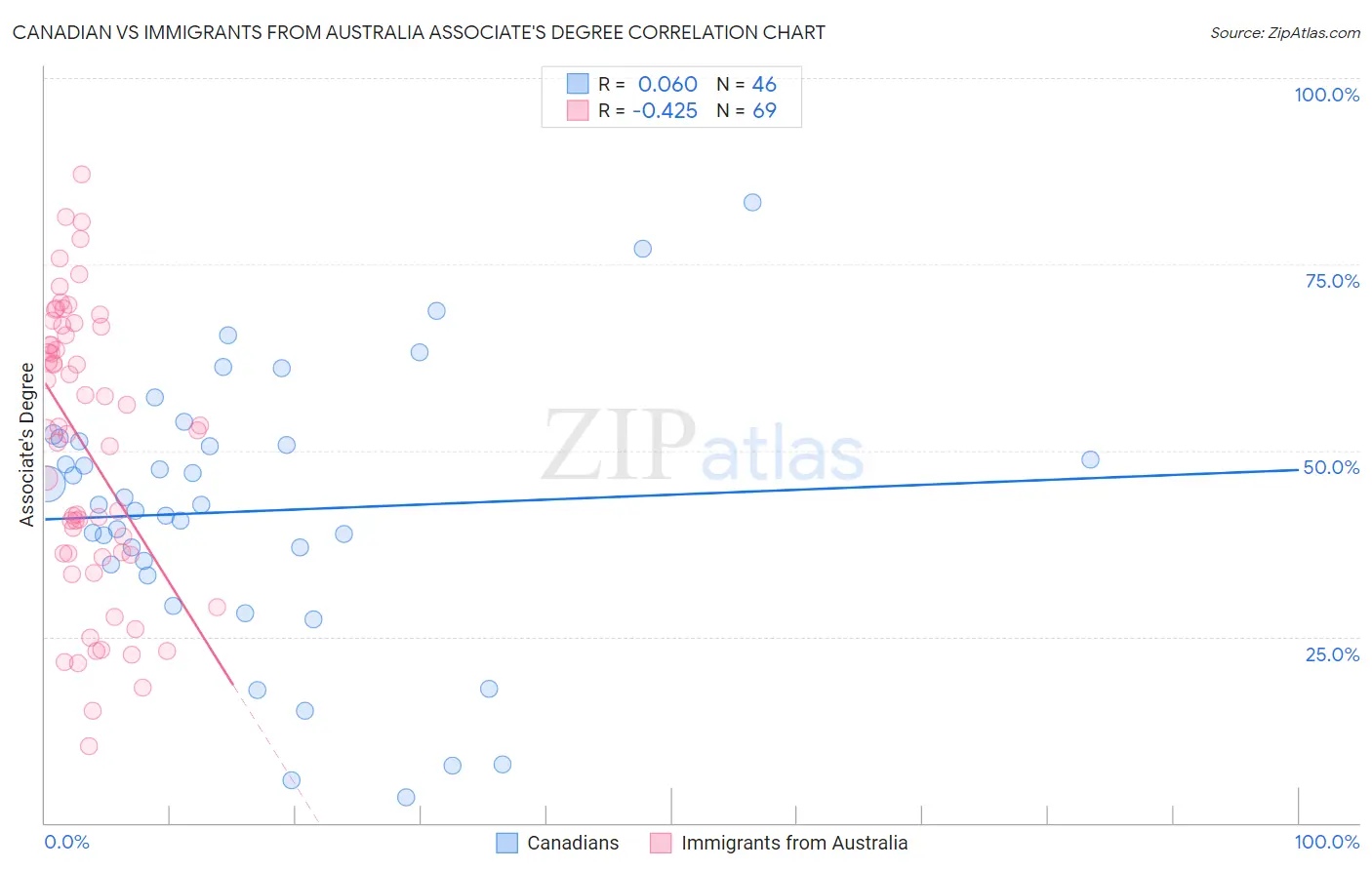 Canadian vs Immigrants from Australia Associate's Degree