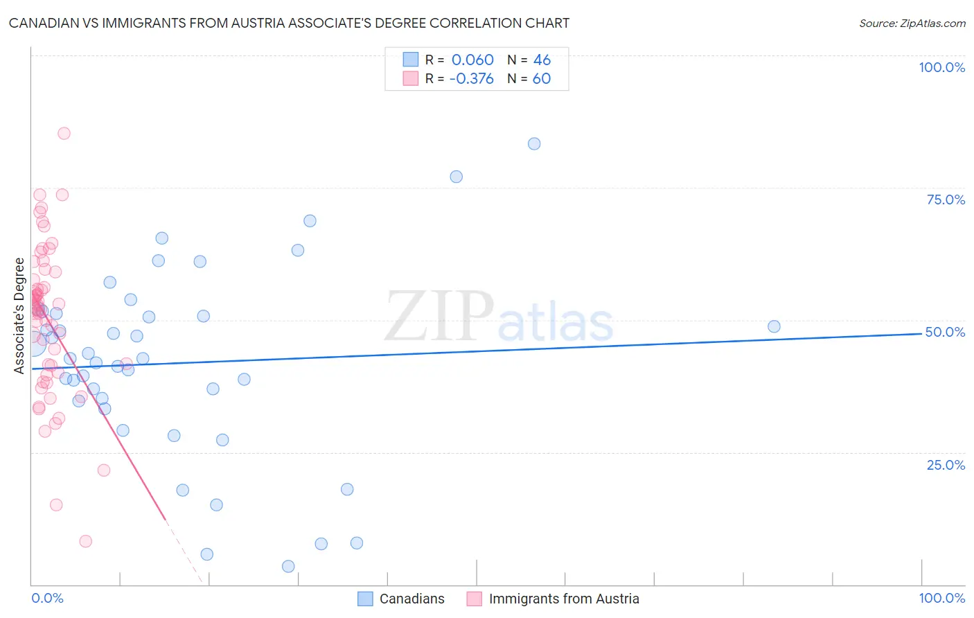 Canadian vs Immigrants from Austria Associate's Degree