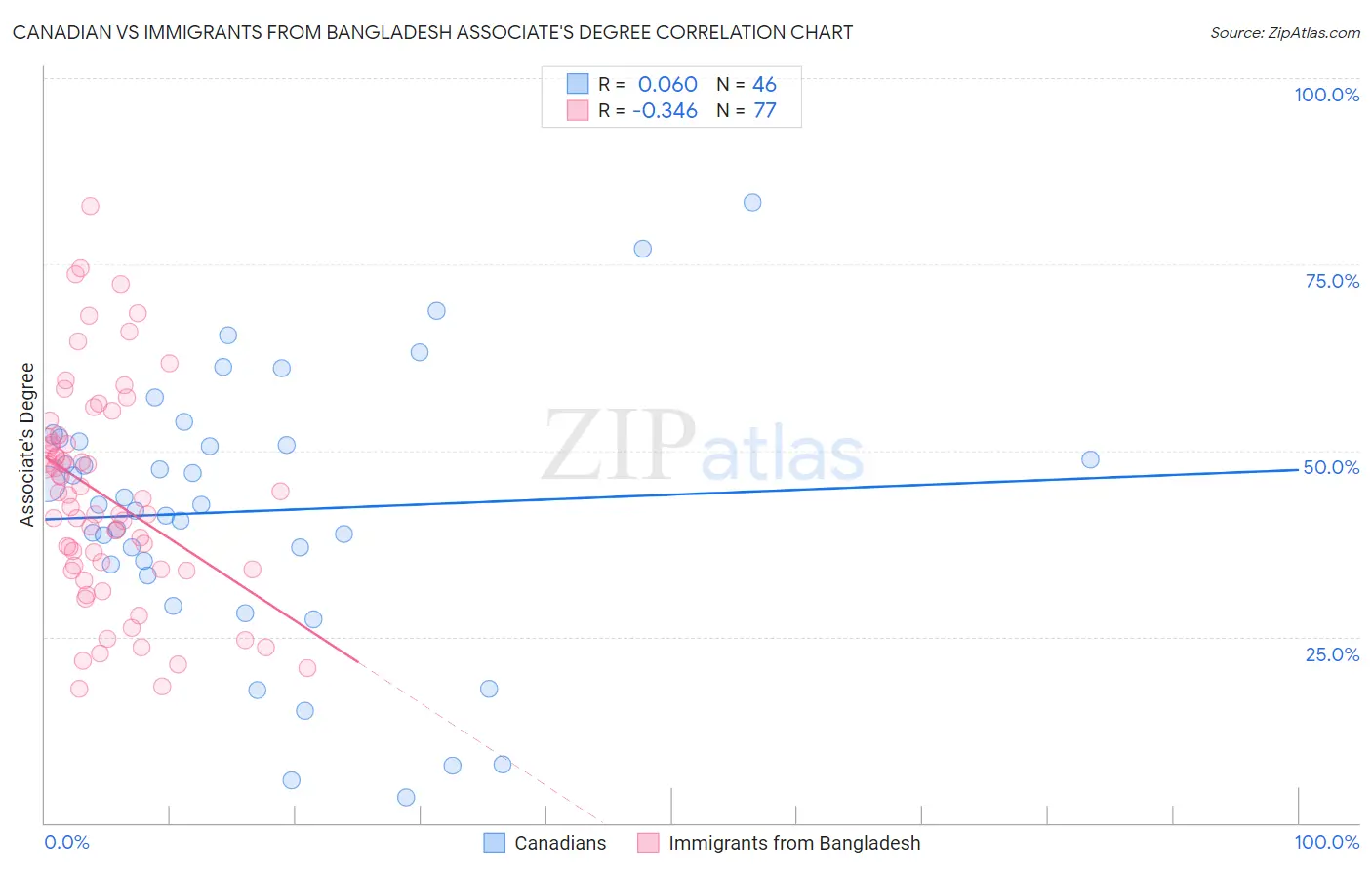 Canadian vs Immigrants from Bangladesh Associate's Degree