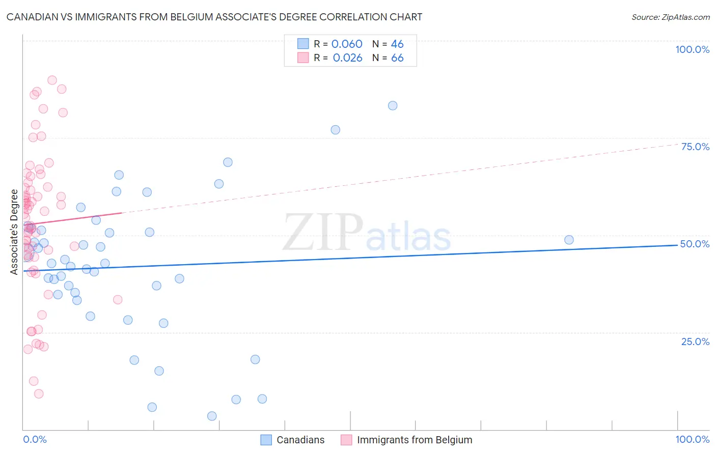 Canadian vs Immigrants from Belgium Associate's Degree