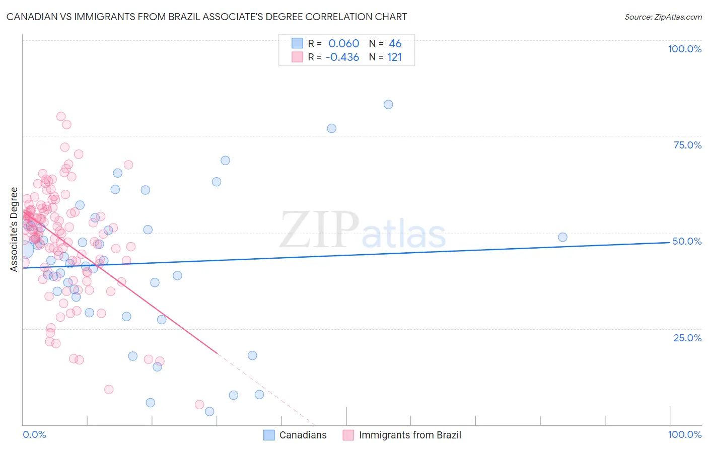 Canadian vs Immigrants from Brazil Associate's Degree