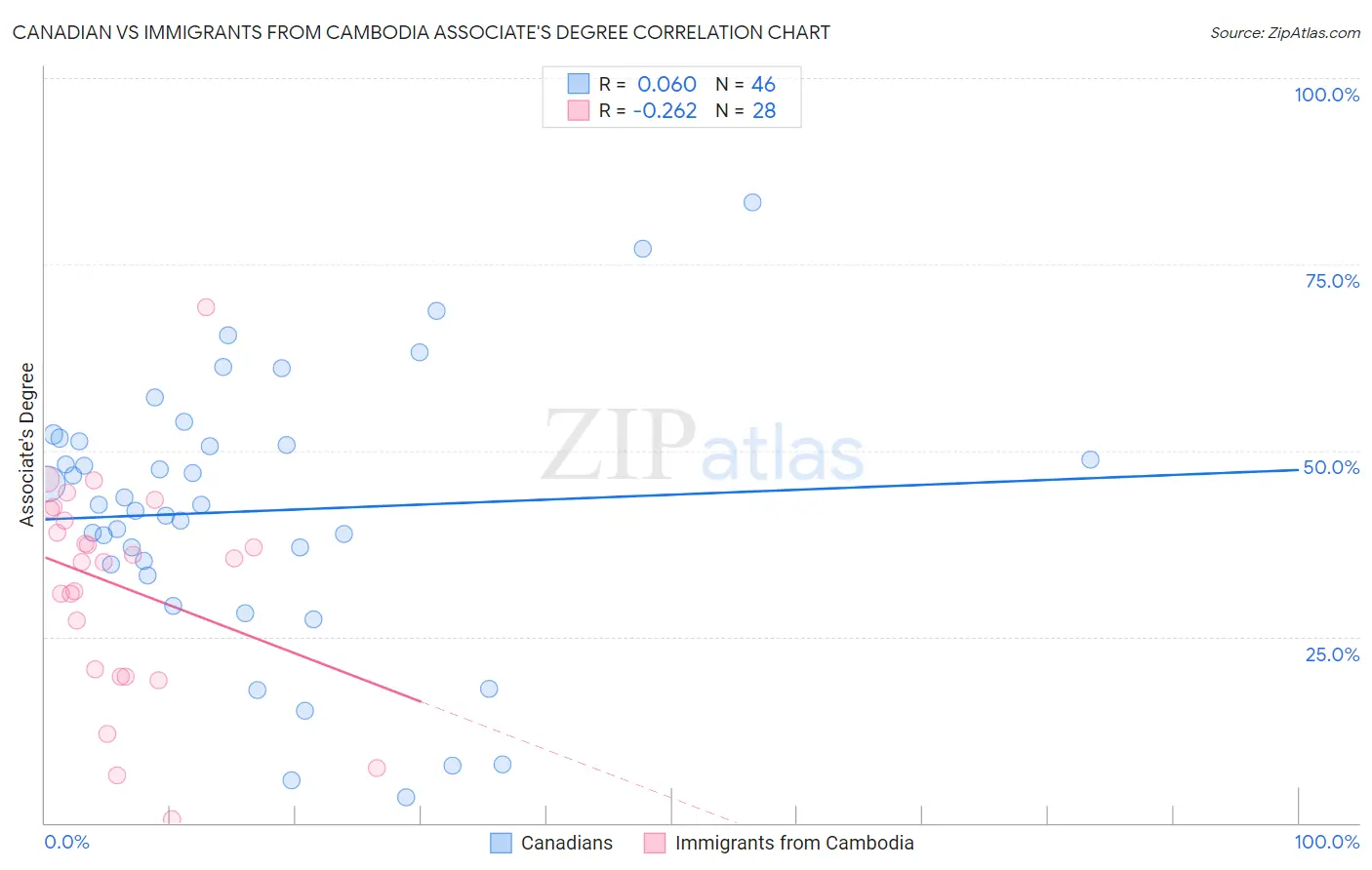 Canadian vs Immigrants from Cambodia Associate's Degree