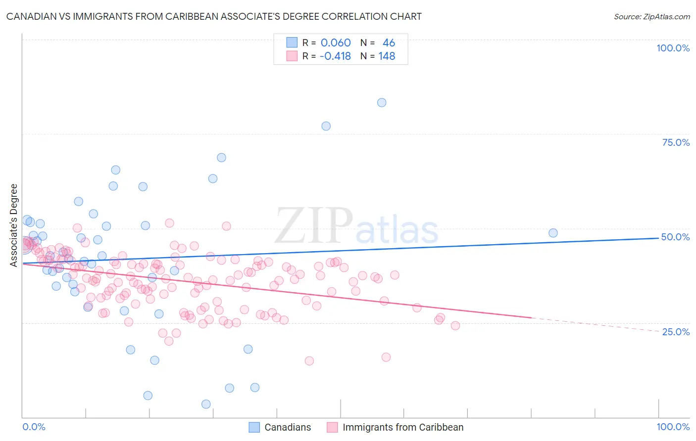 Canadian vs Immigrants from Caribbean Associate's Degree