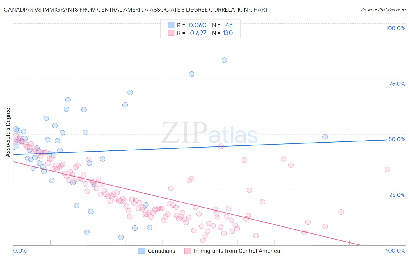 Canadian vs Immigrants from Central America Associate's Degree