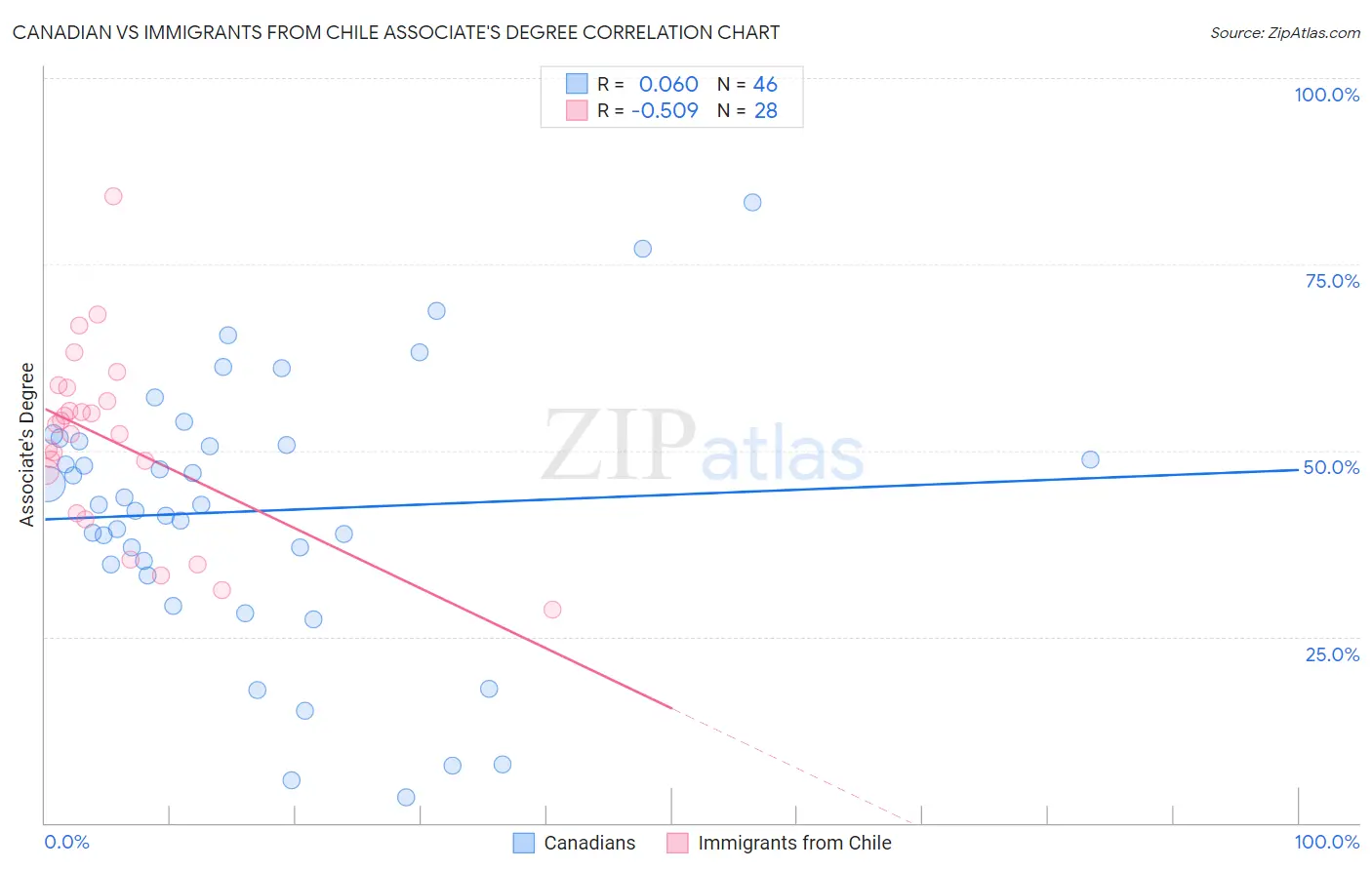 Canadian vs Immigrants from Chile Associate's Degree