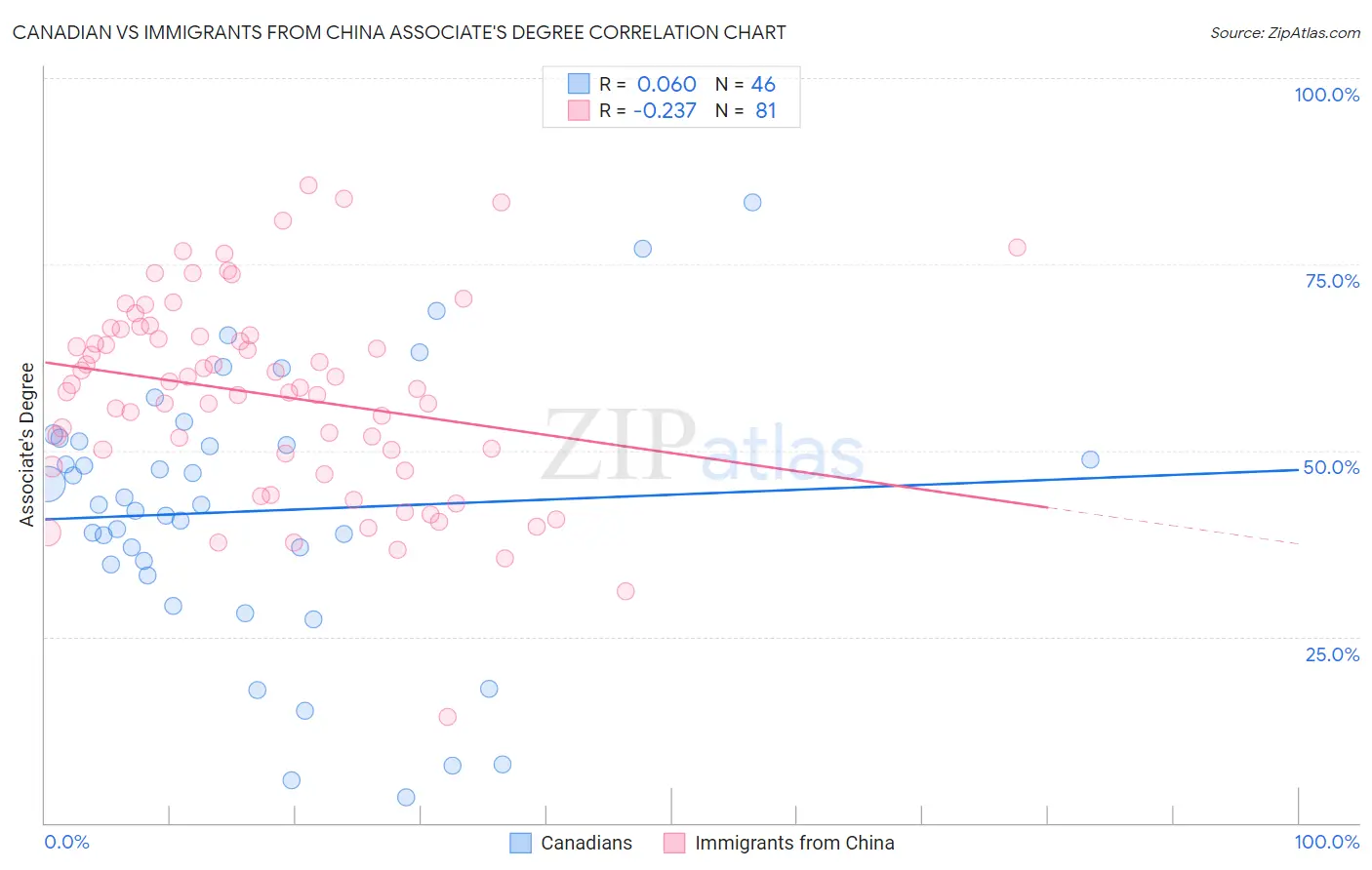 Canadian vs Immigrants from China Associate's Degree