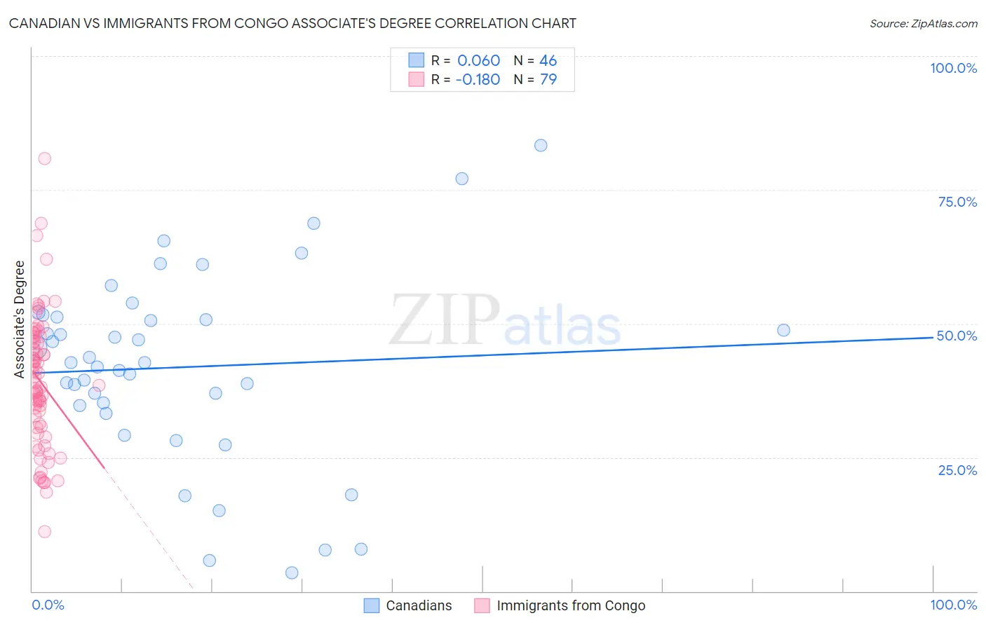 Canadian vs Immigrants from Congo Associate's Degree