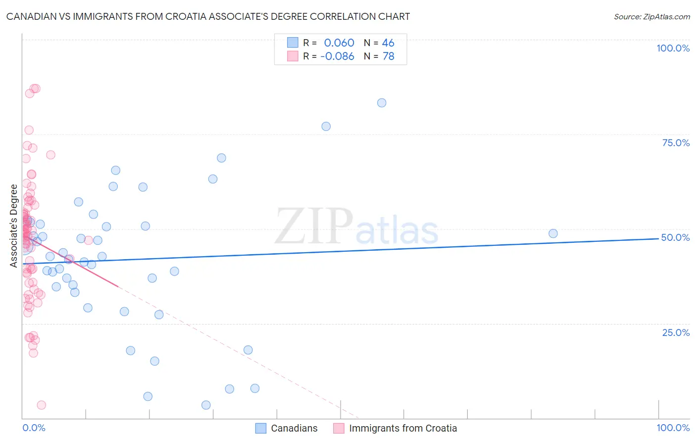 Canadian vs Immigrants from Croatia Associate's Degree