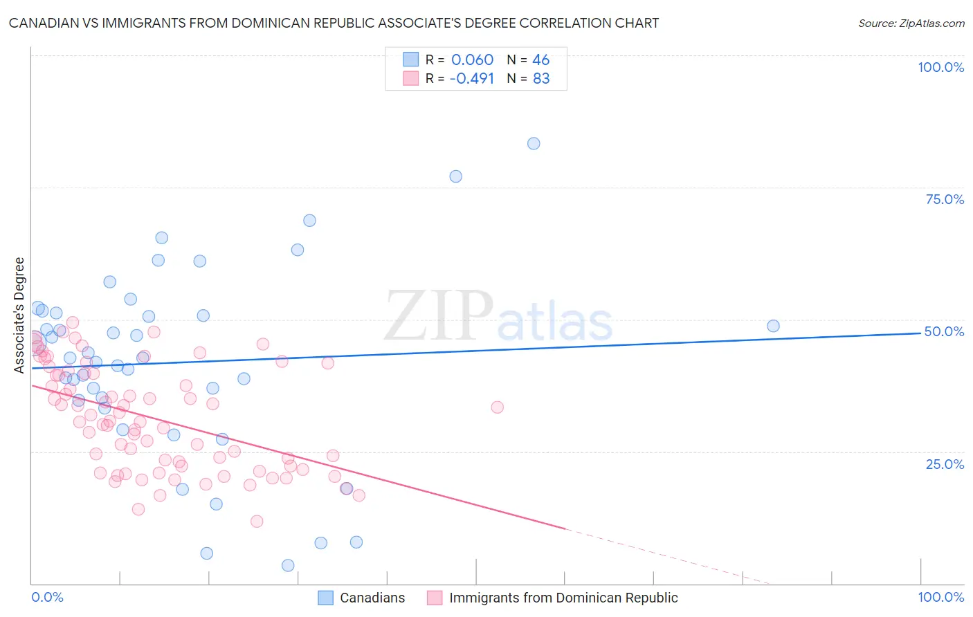 Canadian vs Immigrants from Dominican Republic Associate's Degree