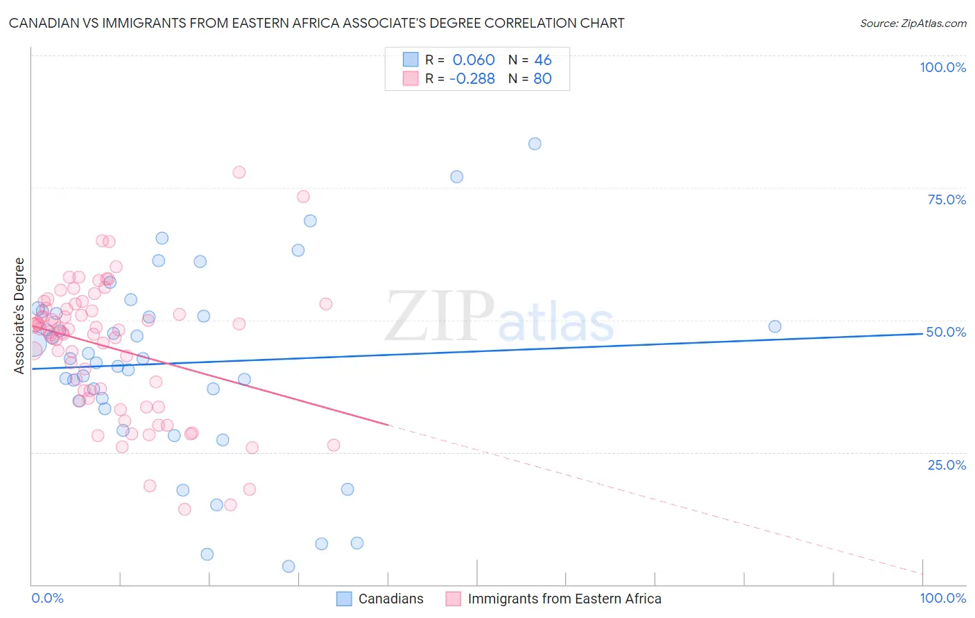 Canadian vs Immigrants from Eastern Africa Associate's Degree