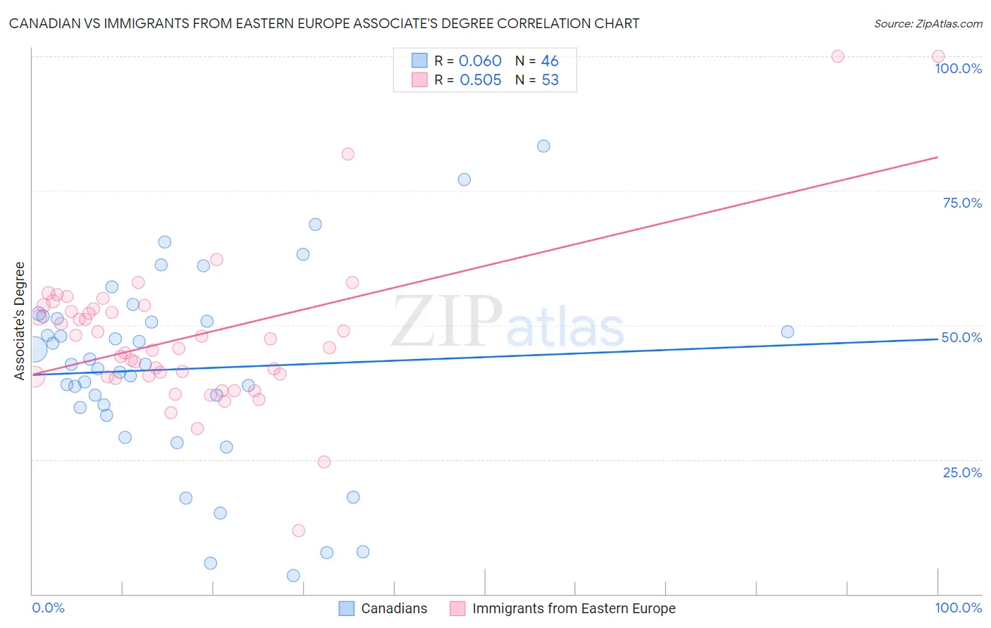 Canadian vs Immigrants from Eastern Europe Associate's Degree